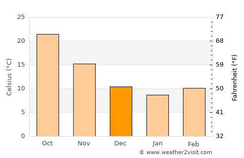 Hangu average temperature in December