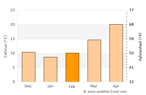 Hangu average temperature in February
