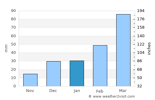 Hangu average rain in January