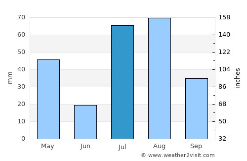 Hangu average rain in July