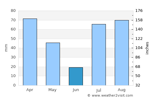 Hangu average rain in June