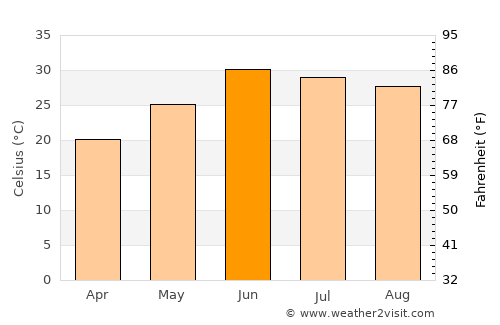 Hangu average temperature in June