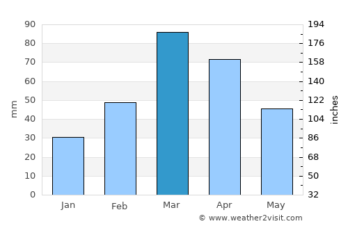 Hangu average rain in March