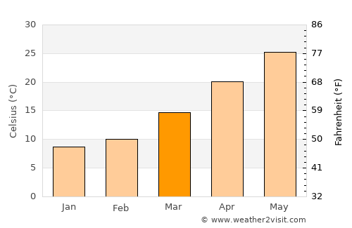 Hangu average temperature in March