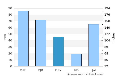 Hangu average rain in May