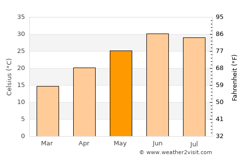 Hangu average temperature in May