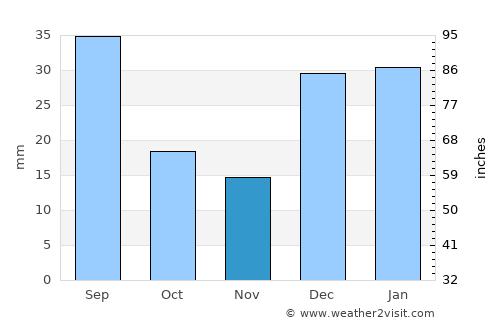Hangu average rain in November