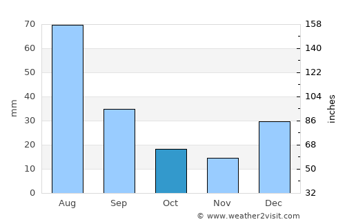 Hangu average rain in October