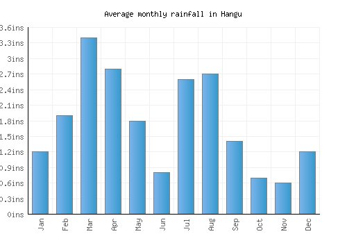 Hangu monthly rainfall chart (inches)