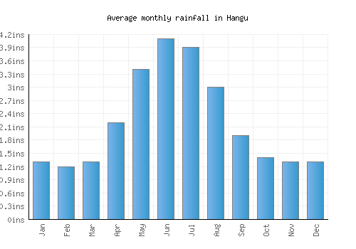 Hangu monthly rainfall chart (inches)