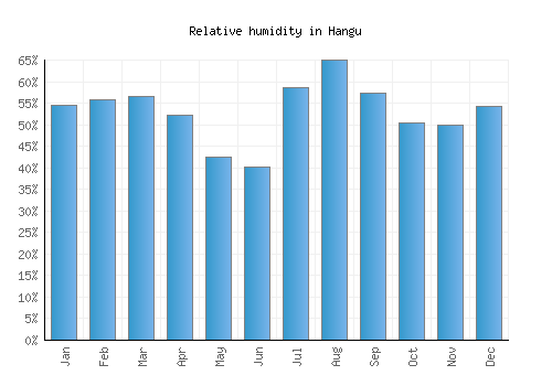 Hangu relative humidity averages