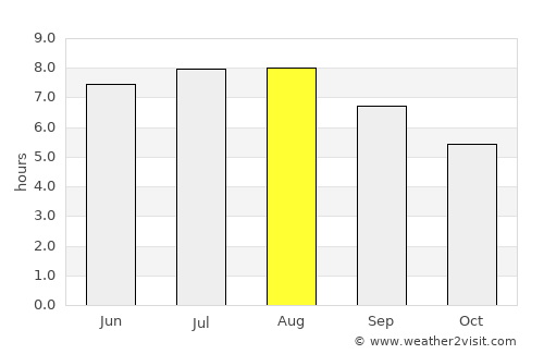 Hangu average rain in August
