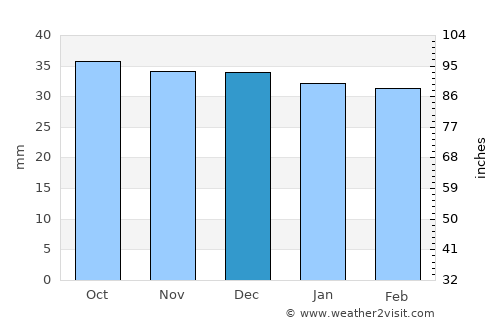 Hangu average rain in December