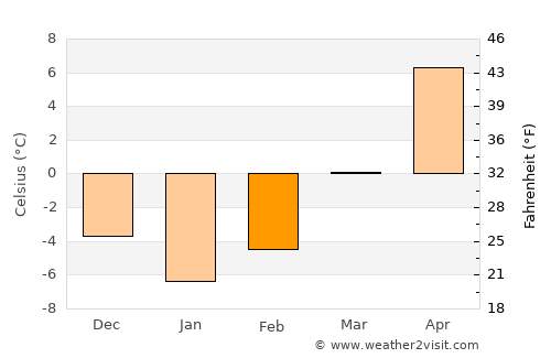 Hangu average temperature in February