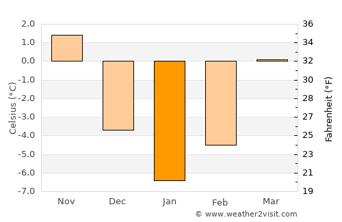 Hangu average temperature in January