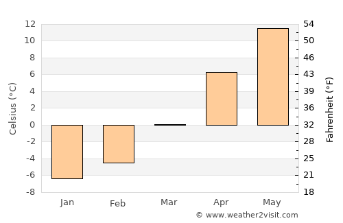 Hangu average temperature in March