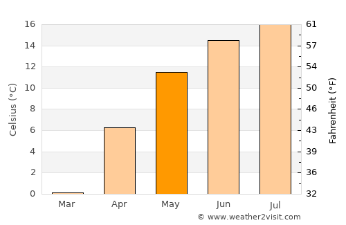 Hangu average temperature in May