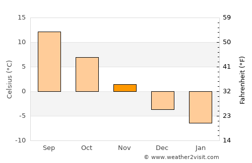 Hangu average temperature in November
