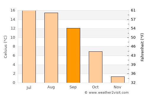 Hangu average temperature in September