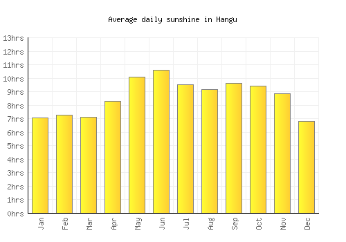 Hangu average daily sunshine chart