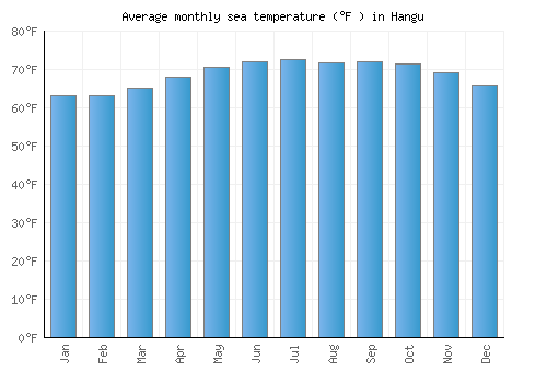 Hangu average sea temperature chart (Fahrenheit)