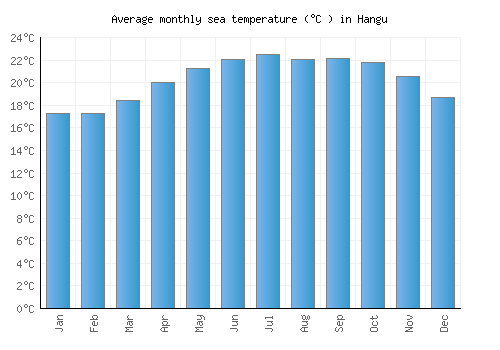Hangu average sea temperature chart (Celsius)