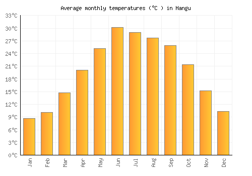 Hangu average temperature chart (Celsius)