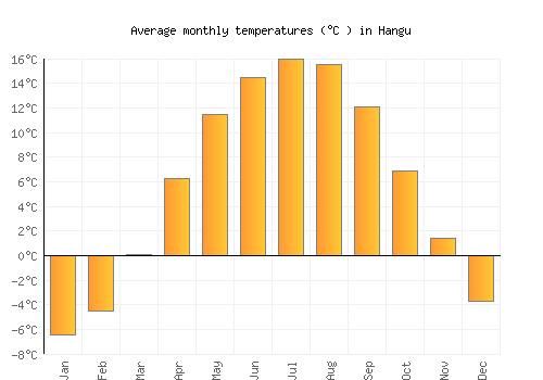 Hangu average temperature chart (Celsius)