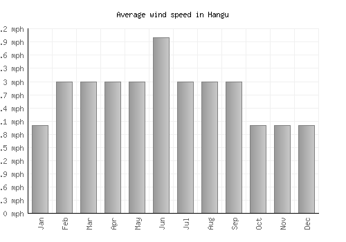 Hangu average winspeed by month (mph)