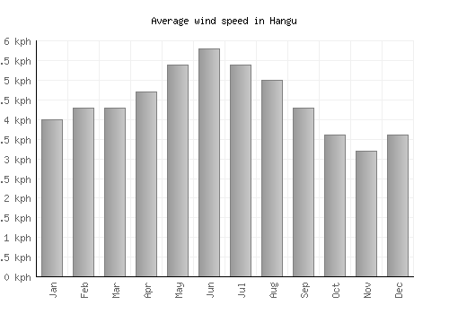 Hangu average winspeed by month (km/h)