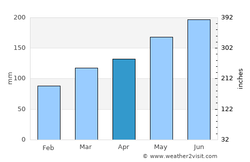 Hangzhou average rain in April