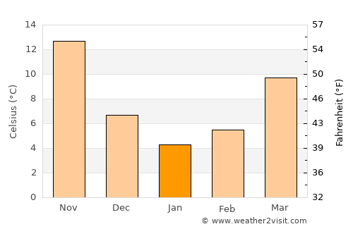 Hangzhou average temperature in January