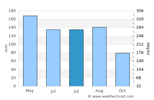 Hangzhou average rain in July