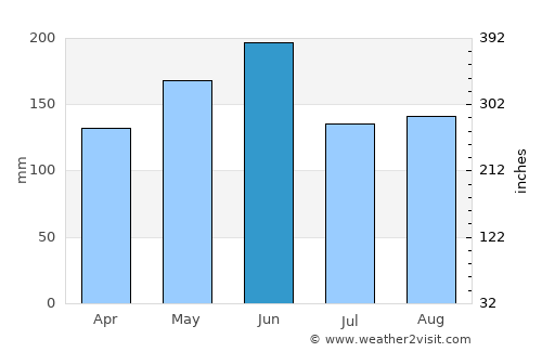 Hangzhou average rain in June