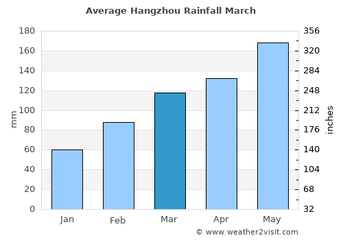 Hangzhou average rain in March