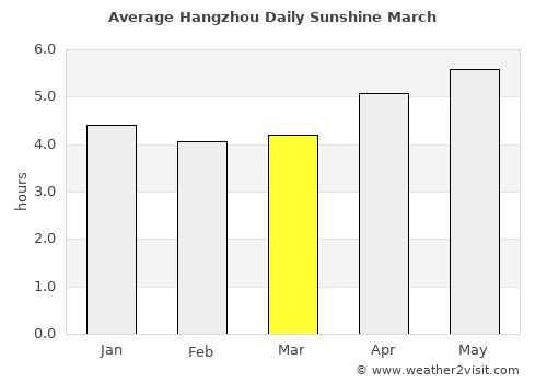 Hangzhou average rain in March