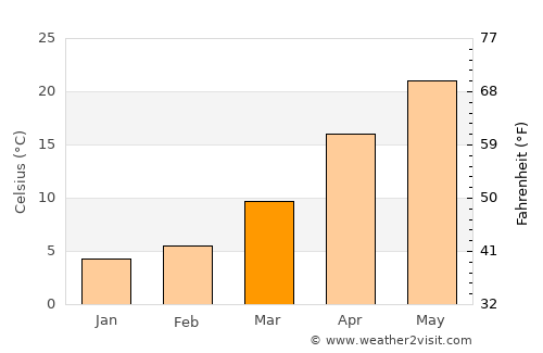 Hangzhou average temperature in March