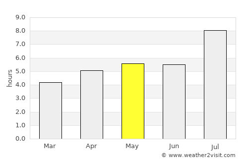 Hangzhou average rain in May