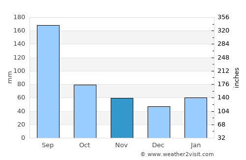 Hangzhou average rain in November