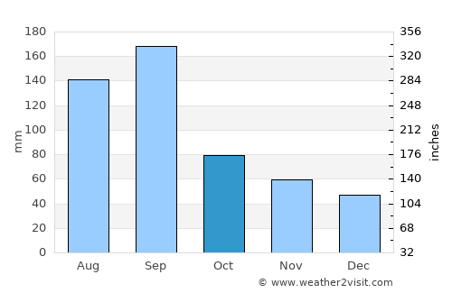 Hangzhou average rain in October