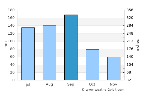 Hangzhou average rain in September