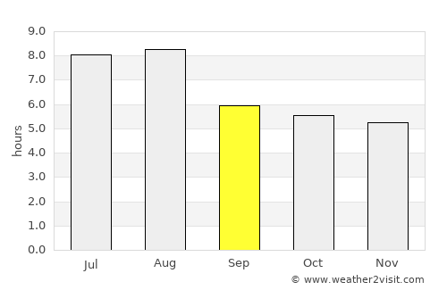 Hangzhou average rain in September