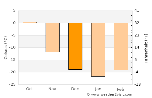 Hanhöhiy average temperature in December