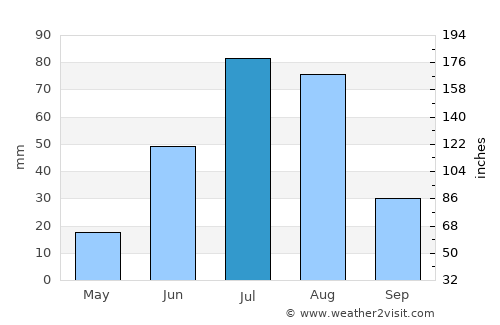 Hanhöhiy average rain in July