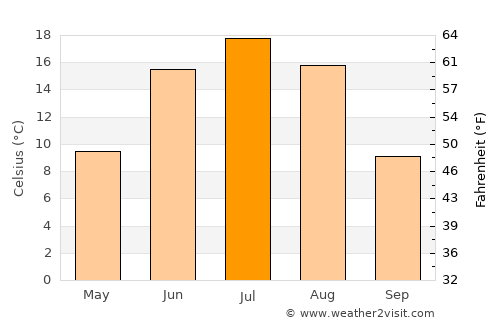 Hanhöhiy average temperature in July