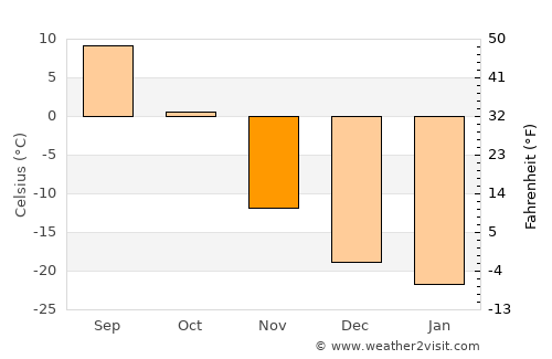 Hanhöhiy average temperature in November