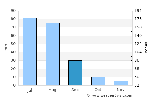 Hanhöhiy average rain in September