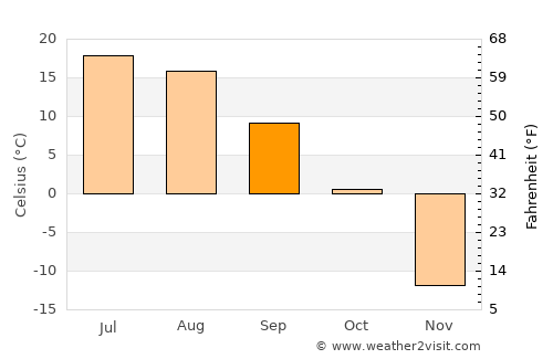 Hanhöhiy average temperature in September