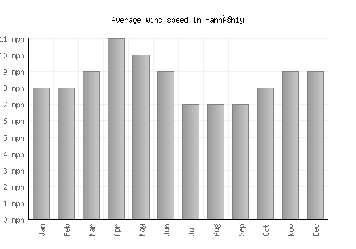 Hanhöhiy average winspeed by month (mph)