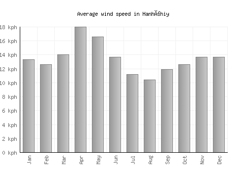 Hanhöhiy average winspeed by month (km/h)